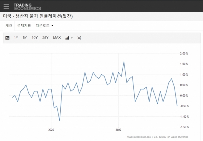 인플레 둔화 확인…미국 도매물가도 3년 반 만에 최대 하락