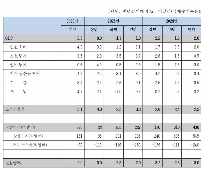 2023~2024 국내경제전망. /사진제공=한국경제인협회