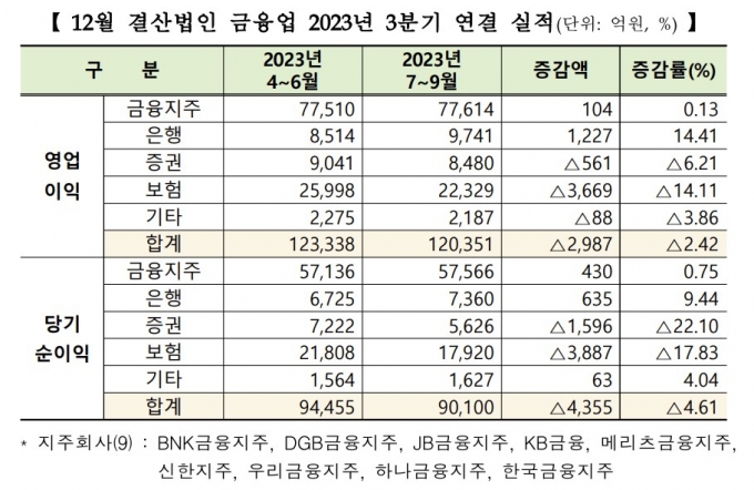 12월 결산법인 금융업 2023년 3분기 연결 실적. /사진제공=한국거래소