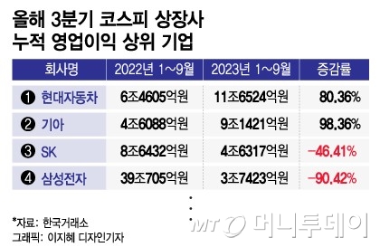 현대·기아차 삼전 앞질렀다…코스피 3분기 영업익 1·2위