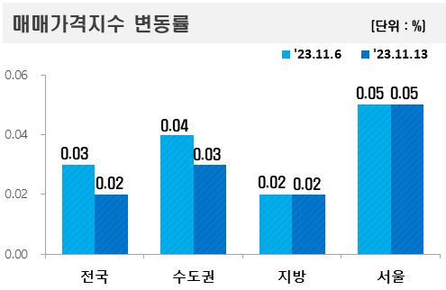 매매가격지수 변동률 /사진=한국부동산원
