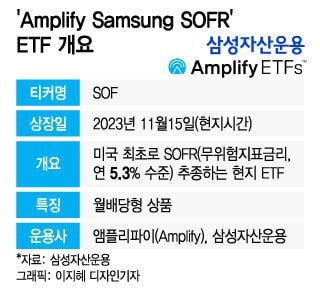 "K-ETF, 美에 통했다"…삼성운용, 美 증시 최초 SOFR ETF 상장