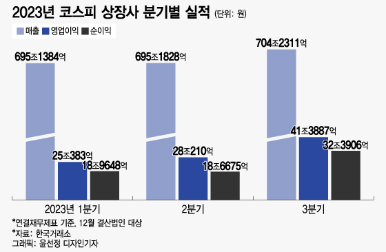 '상장사 얼마나 벌었나' 3분기 성적표 보니…"반등 대체 언제쯤?"