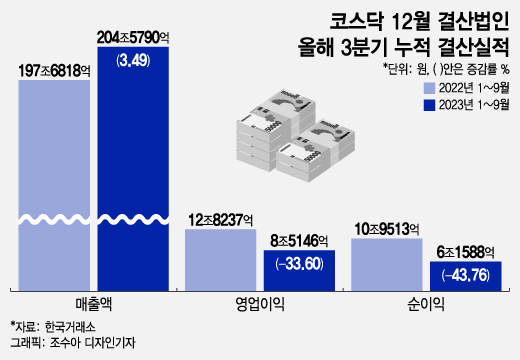 '상장사 얼마나 벌었나' 3분기 성적표 보니…"반등 대체 언제쯤?"