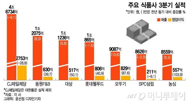 "K-푸드 인기·기저효과 반영"…식품업체, 3분기 호실적