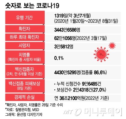 지난 8월 31일 기준 코로나19 국내 감시 현황. /사진=윤선정 디자인기자