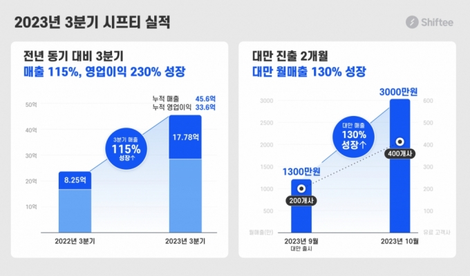 3분기에만 작년 흑자 근접한 HR솔루션 '시프티', 日 시장도 공략