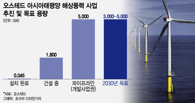 '10년간 3조'…풍력 수출 교두보 오스테드 "韓 기업 성장 지원"