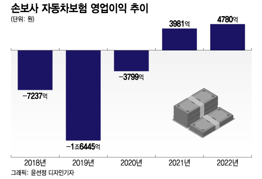 손보사 상생금융 車보험료 3% 내릴까…적자전환 우려