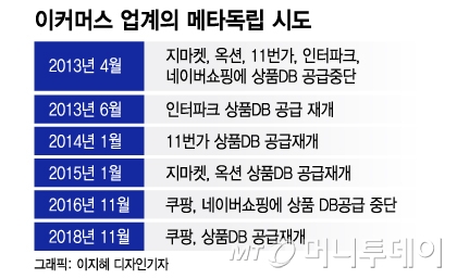 쿠팡vs제조업 '납품가' 싸움 속...新검색독립 꿈꾸는 e커머스