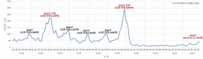 최근 10년간 마이코플라스마 폐렴균 감염증으로 입원한 환자의 월별 발생현황(2014~2023년 10월) /자료=질병관리청 