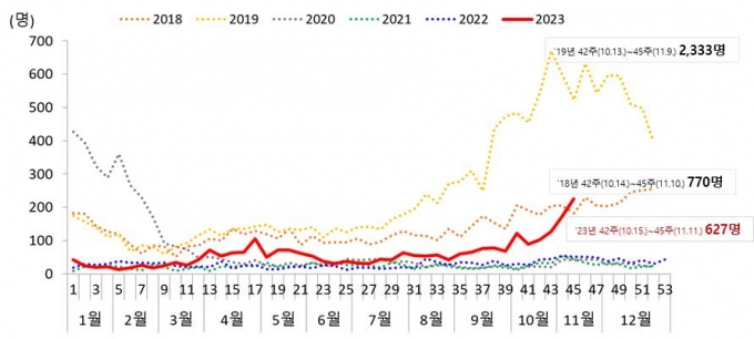 2018~2023년 마이코플라스마 폐렴균 감염증 입원환자 발생 현황. /자료=질병관리청