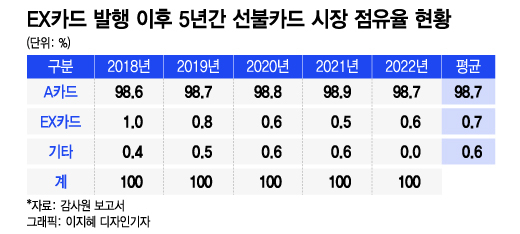 헛돈 긁은 'EX선불카드'…적자만 68억