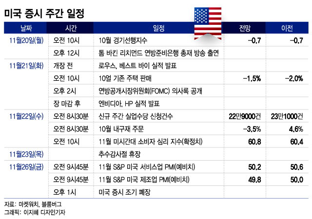 엔비디아 실적 발표, 추가 상승 촉매 될까[이번주 美 증시는]