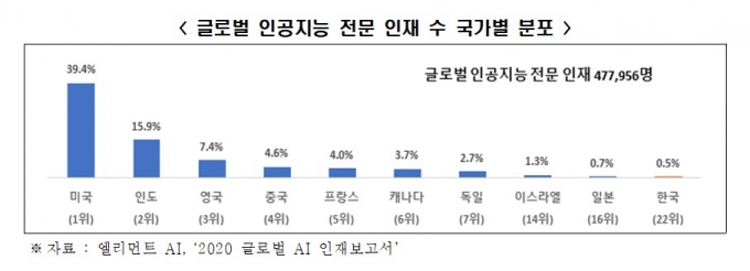 /사진=한경협 &#039;한미중 인공지능 인재 확보 전략 및 시사점&#039; 보고서