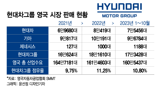 현대차그룹, 유럽 '2위' 영국서 점유율 10%…"친환경차 앞세워 성장"