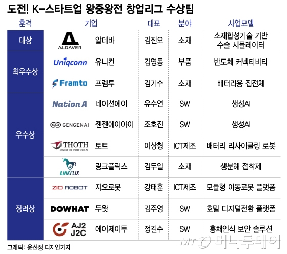 벤처투자·창업대회 휩쓰는 딥테크…K-스타트업, 기술력 깊어진다