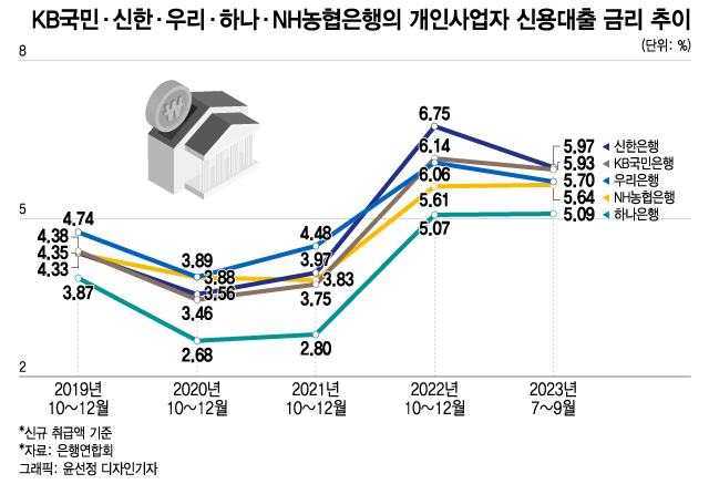 '수백만' 자영업자 대출이자 돌려준다..은행 상생안 '2조안팎' 될듯