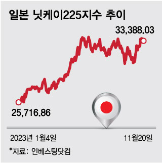 '33년 만에 최고' 다시 뛰는 日증시…얼마나 더 갈까? [Asia마감]