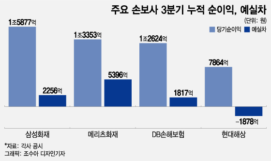 [단독]IFRS17 '보수적 가정' 순이익 급증...금감원 조사
