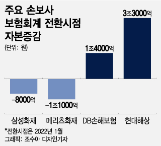 [단독]IFRS17 '보수적 가정' 순이익 급증...금감원 조사