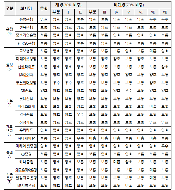 2023년도 금융소비자보호 실태평가/자료=금융감독원