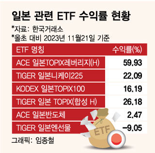 "60% 뛰었다"…'日주식 싹쓸이' 투자 귀재 따라 타더니 '흐뭇'