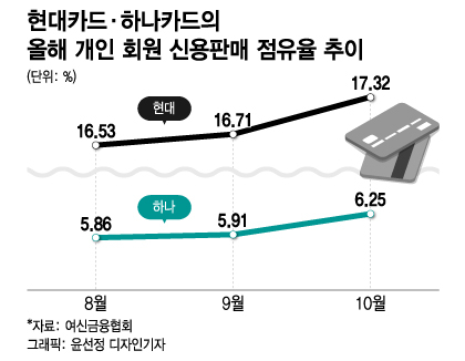 현대·하나카드, 신용판매 점유율 반등…국내 결제액 늘었다