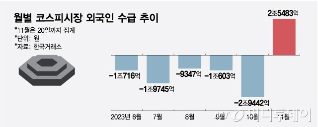물량 던지던 외인…"대형 반도체株만 싹쓸이" 2.4조 담았다