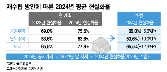 은마 보유세 내년 '130만원' 더 낸다…"시세 3억 올라 반영"