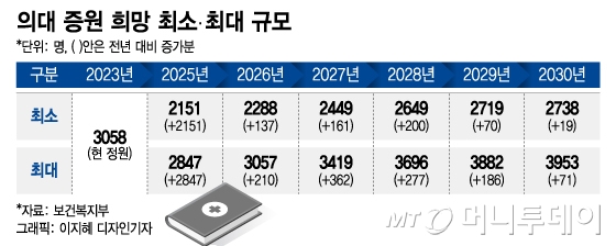 전국 의대 "2030년 3953명까지 증원 희망"… 복지부, 이르면 연말 최종 확정