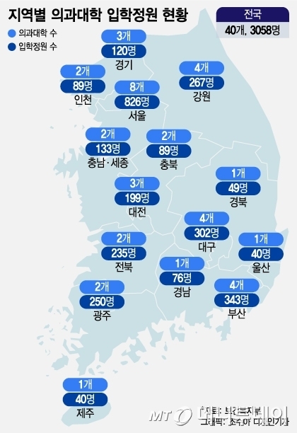 전국 의대 "2030년 3953명까지 증원 희망"… 복지부, 이르면 연말 최종 확정
