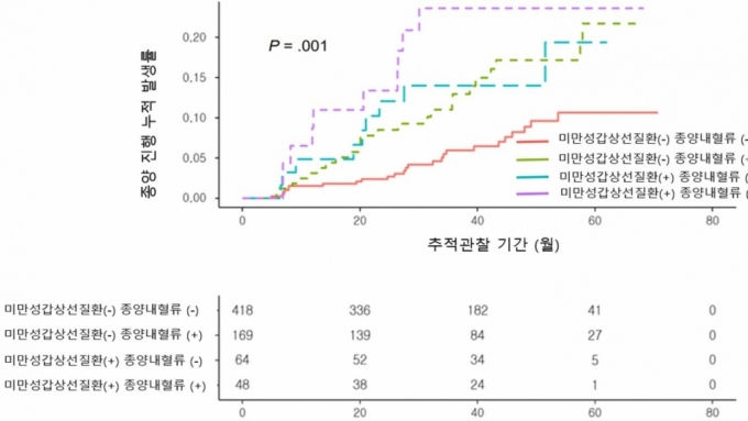 미세 갑상선 유두암 환자에서 시간에 따른 종양 진행 누적 발생률을 나타낸 그림. Kaplan-Meier 곡선이라고 한다. 미만성 갑상선질환 및 종양내 혈류 증가 소견이 없는 환자와 비교해 한 가지 소견이 있는 그룹은 종양 진행 위험이 2.2배, 두 가지 소견이 동시에 보인 그룹은 종양 진행 위험이 3.5배까지 높았다./사진=서울대병원