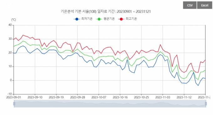 지난 9월1일부터 지난 21일까지의 서울시 기온 변화 추이. /사진=기상청 