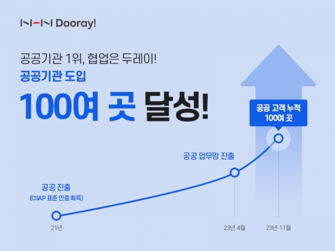 "보안이 강점"… 공공기관 100여곳, NHN두레이 협업툴 쓴다