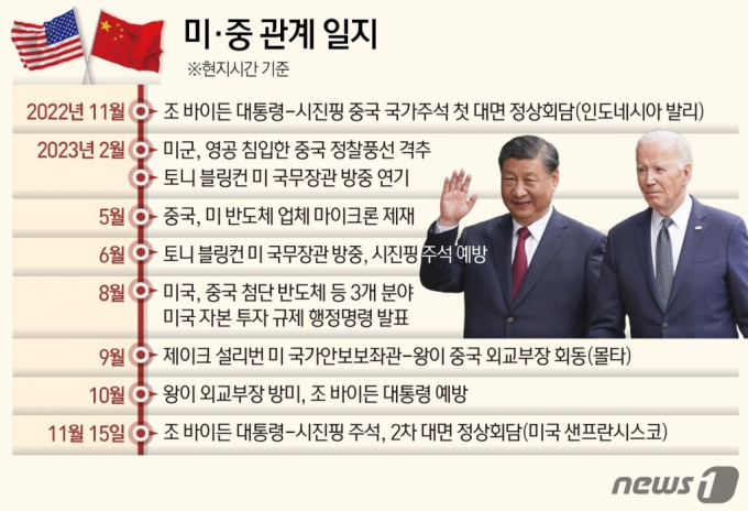 (서울=뉴스1) 김지영 디자이너 = 조 바이든 미국 대통령과 시진핑 중국 국가주석이 15일(현지시간) 미 샌프란스시코에서 2번째 대면 정상회담을 개최한 가운데, 미중간 군사대화를 재개하기로 합의한 것으로 전해졌다. 양국 정부와 로이터통신 등에 따르면, 미중 정상은 이날 양국 군의 고위급 소통과 실무회담을 재개하기로 합의했다.  Copyright (C) 뉴스1. All rights reserved. 무단 전재 및 재배포,  AI학습 이용 금지.