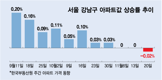 은마 집값 6000만원 뚝…무너진 '강남불패', 7개월 만에 꺾였다