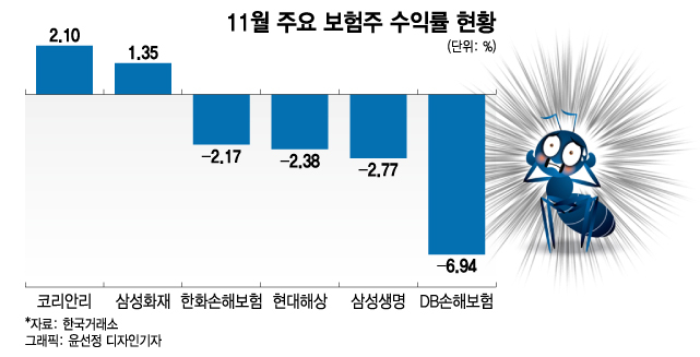 "다른 건 다 올랐는데"…다가오는 배당 시즌, 보험株 홀로 주춤