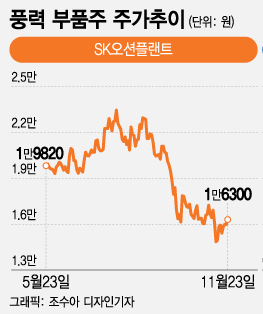 영국에서 불어온 1.5조 훈풍…풍력주 주가 훨훨 나나