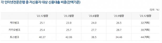 '중저신용자 대출 비중' 카카오·케이뱅크 늘고, 토스는 뒷걸음