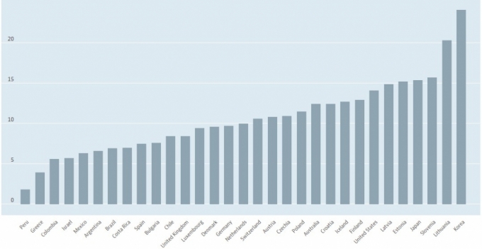 2020 OECD  ڻ. ѱ α 10 24.1 е 1./=OECD