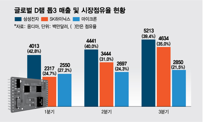 SK하이닉스, 3Q D램 점유율 역대 최대…1위 삼성과 4%p 격차