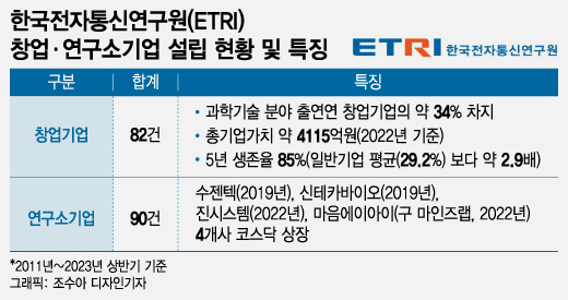 '기술창업사관학교' ETRI, 창업기업 172개사 배출...출연연 최다