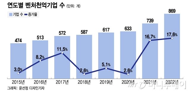 벤처천억기업 869개 '역대 최다'…총매출 229조·고용 32만명