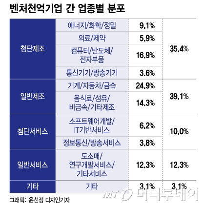 벤처천억기업 869개 '역대 최다'…총매출 229조·고용 32만명