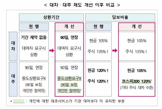 공매도, 개인 대주가 대차보다 더 유리하다고?