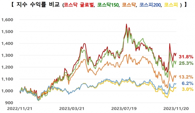 우량주 50개 담았더니 '대박'…'코스닥 글로벌' 1년 수익률 31.8%