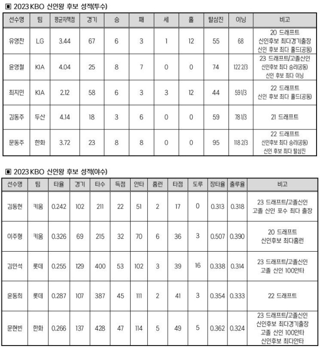 2023 KBO ο ĺ (  ߼). /ǥ=KBO 