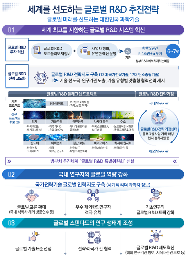 과학기술정보통신부가 27일 발표한 윤석열 정부 R&D(연구·개발) 혁신방안과 글로벌 R&D 추진전략. / 사진제공=과학기술정보통신부