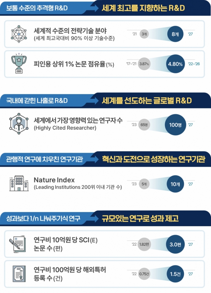 글로벌 R&D(연구·개발) 목표. / 사진제공=과학기술정보통신부